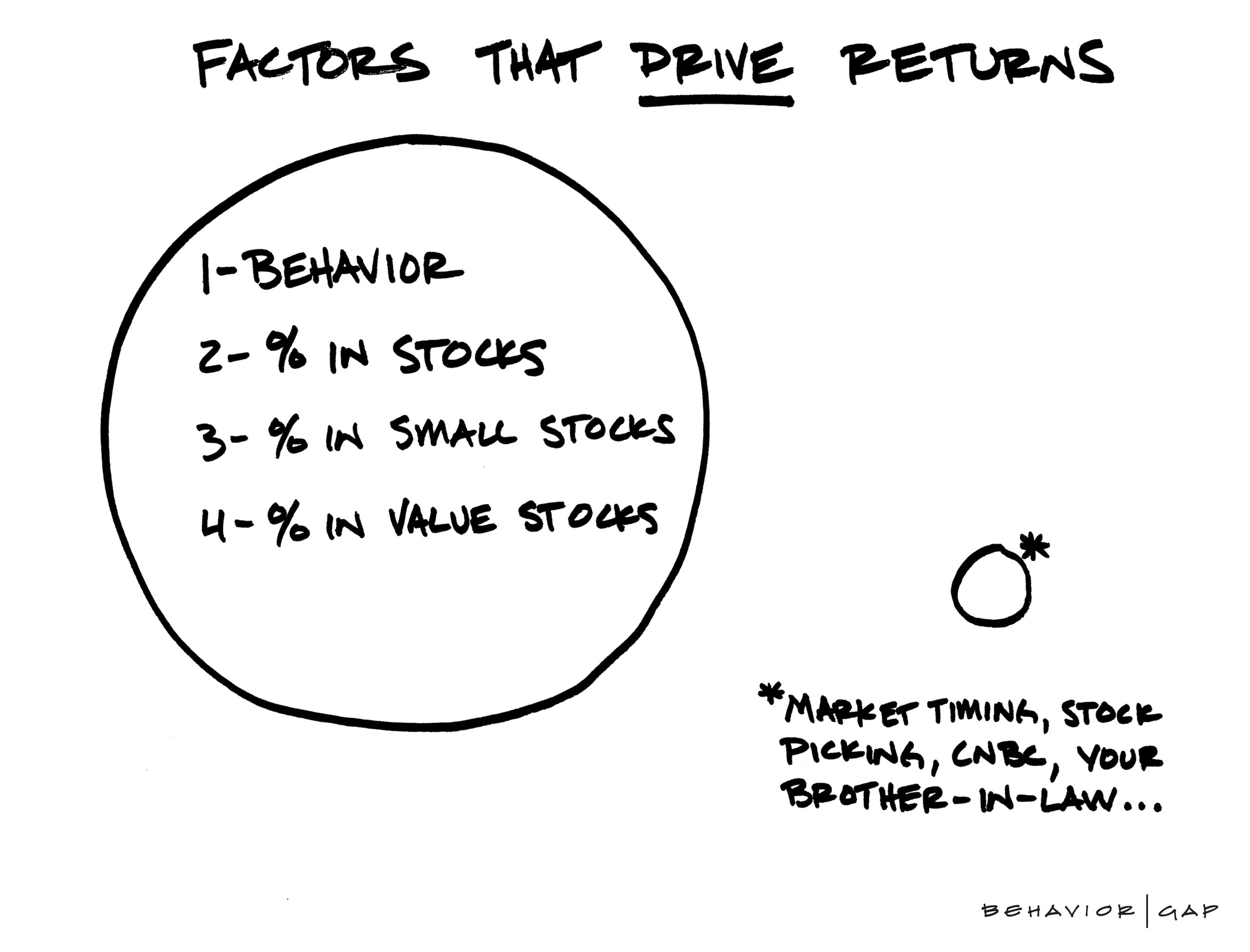 Factors Driving Returns by Carl Richards